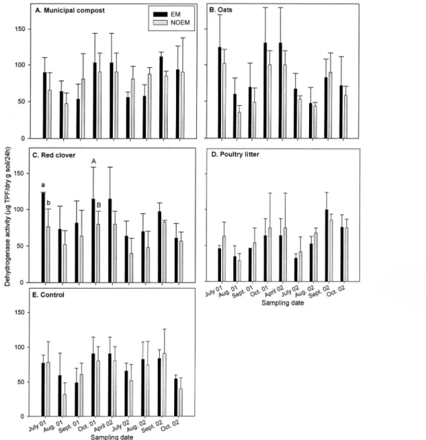 Fig. 1. Dehydrogenase activity in soils treated with a biological fertilizer (EM) combined with or without various organic amendments in 2001 through 2002