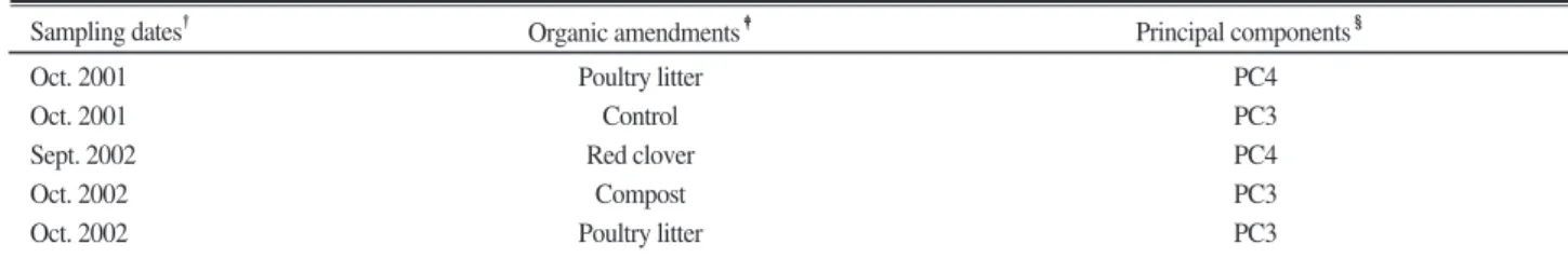 Table 4. Principal components which significantly differentiated a biological amendment treatment within the same organic amendments when BIOLOG data were analyzed with principal component analysis followed by ANOVA t test performed with the principal comp