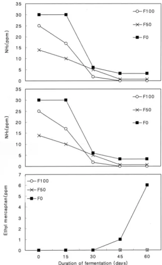 Fig. 5. Changes in offensive odor density of slurries combined FWS and PMS in different ratios with the digestion Time