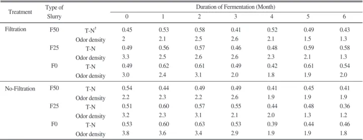 Table 5. Changes in Offensive Odor Density (Sensory evaluation) and Total Nitrogen of FWS slurries combined with the Filtered PMS.