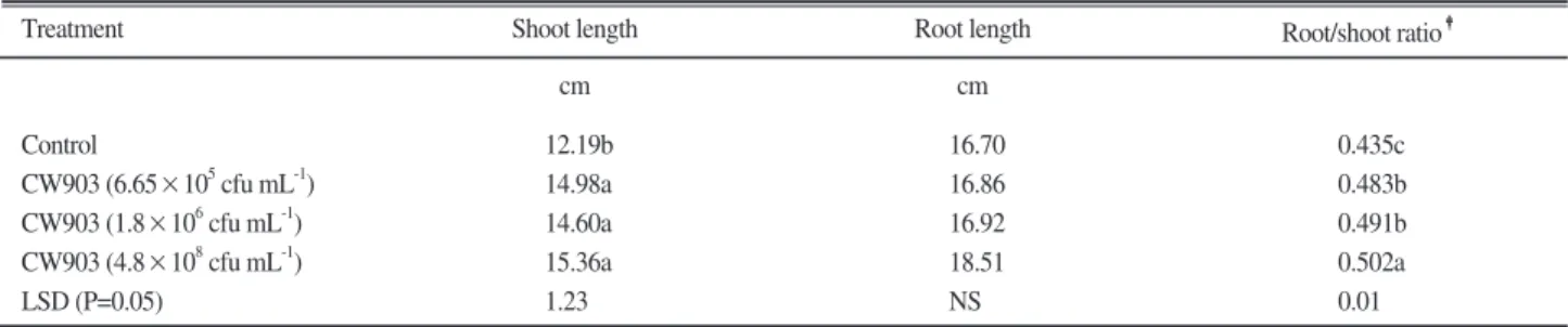 Table 2. Effects of different inoculation dose of Azospirillum brasilense strain CW903 on the growth parameters of tomato