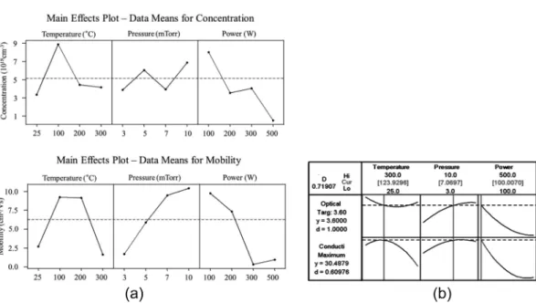 Fig. 4. The effect of process parameters on conductivity and optical band gap (DOE Analysis); (a) Main Effect Analysis and (b) Response Optimization.
