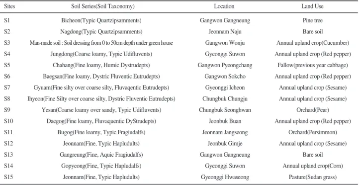 Table 1. Site descriptions of sampled soil.