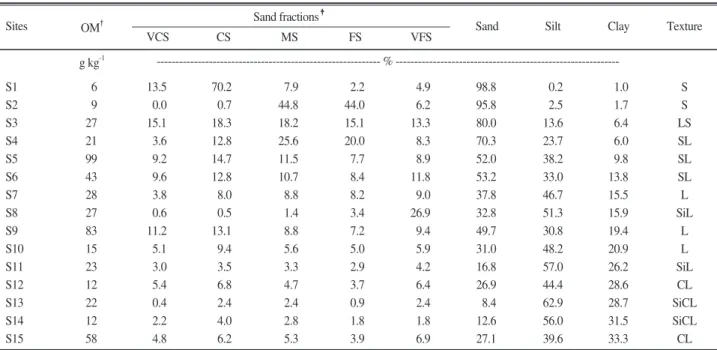 Table 2. Soil particle distribution and organic matter content of soil samples used.