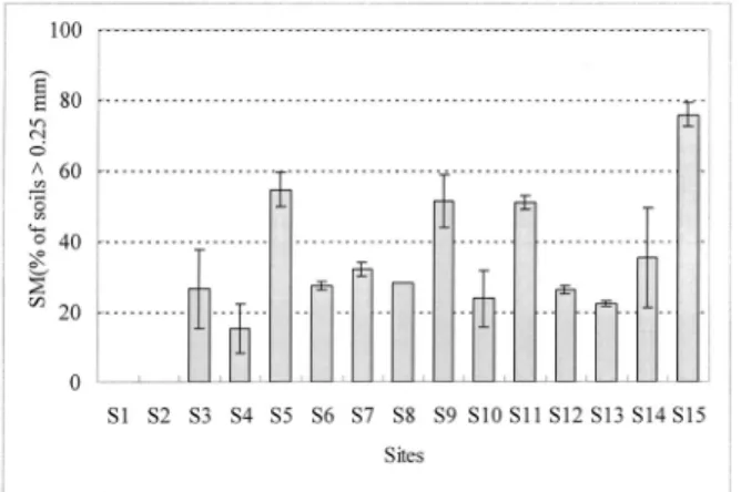 Fig. 1. The contents of stable macro-aggregate in wet sieving (SM) in soil samples used