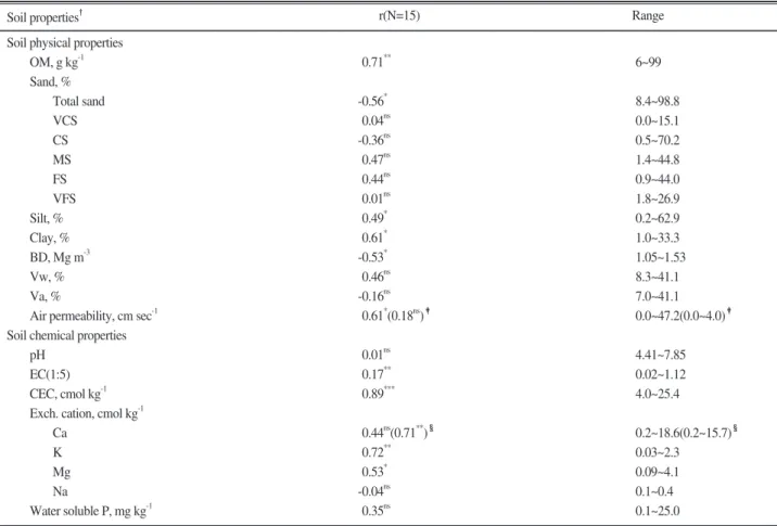 Table 5. Correlation coefficient (r) between stable macro-aggregate in wet sieving content and soil physico-chemical properties in soil samples used.