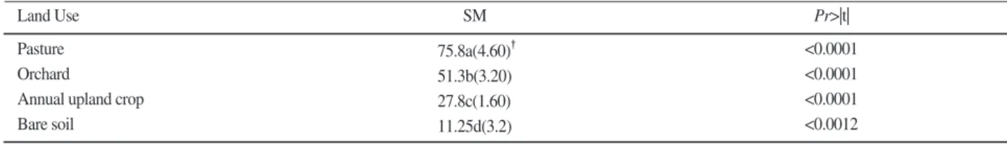 Table 6. Stable macro-aggregate in wet sieving (SM) of soils as affected by  different land uses.