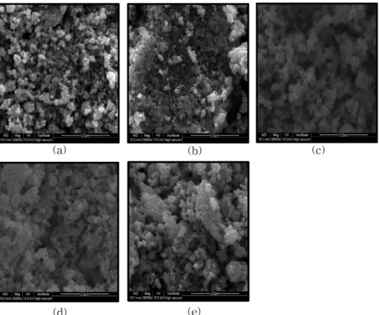Fig. 5 는 In 농도변화에  따른 SnO 2 :In  가스센서의 CO 2
