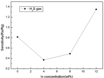 Fig. 6. Sensitivity of SnO 2 :In sensor to 50 ppm H 2 S gas for various In concentration.