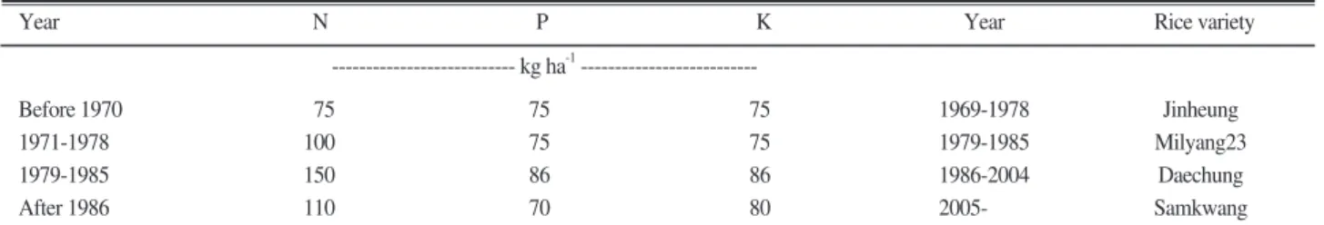 Table 2. Fertilizer and soil amendment treatment at the long-term single rice cropping field.