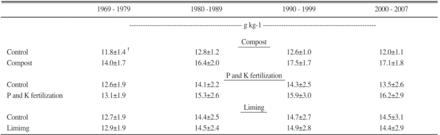 Table 3. Treatment impacts on SOC content in a long-term rice cropping system.