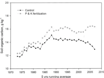 Fig. 3. Effect of long-term P &amp; K fertilization on SOC contents.