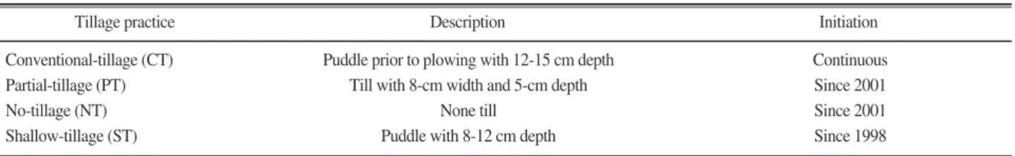 Table 1. Description of tillage practices in the research field.