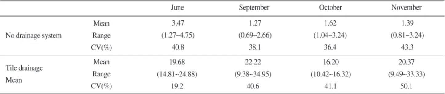 Fig. 8 and 9 show changes in soil hardness measured by Yamanaka soil hardness index along the year after reclamation