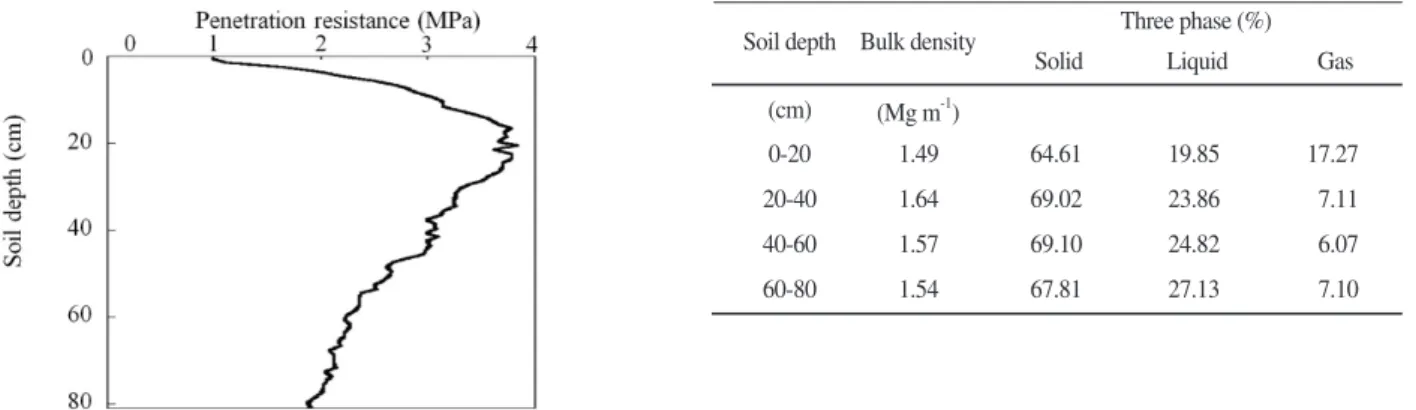 Table 11. Effect of deep plowing and subsoiling on nitrogen efficiency and yield of rice in a paddy soil with Plow-pan.