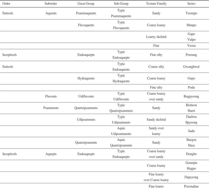 Table 3 shows comparison of chemical properties of the newly reclaimed paddy soils surveyed in different reclamation project area(Ryu, 2005)