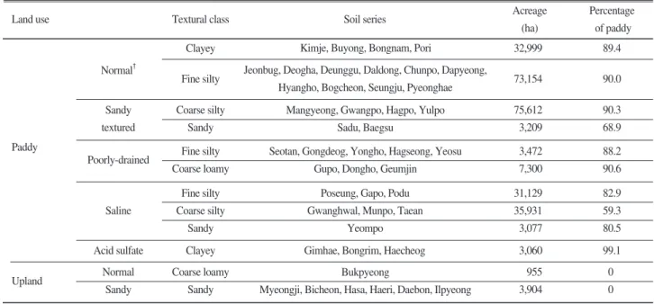 Table 2. Land use classification of the agricultural soils derived from fluvio-marine deposits.