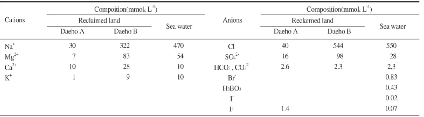 Fig. 3 demonstrates measurement of salinity distribution using a EM38 and a DGPS in a field, and Fig