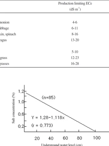 Fig. 6. Salt concentration depended upon depth of water table (HARI, 2002).