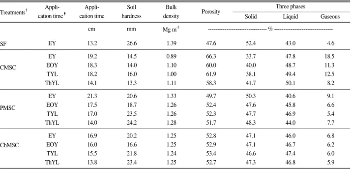Table 3. Physical properties in subsurface soil with different application time on by-product composts after four years