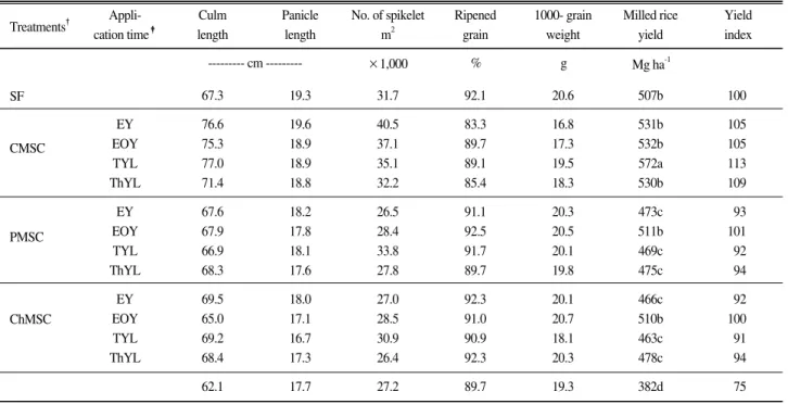 Table 6. Yield components and rice yield with different application time on  by-product  composts.
