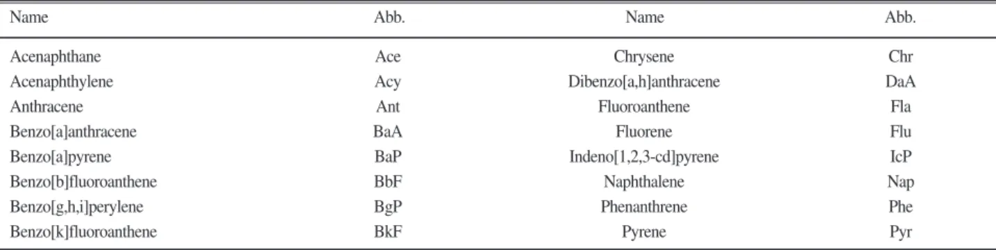 Table 1. The abbreviations of PAHs quantified.