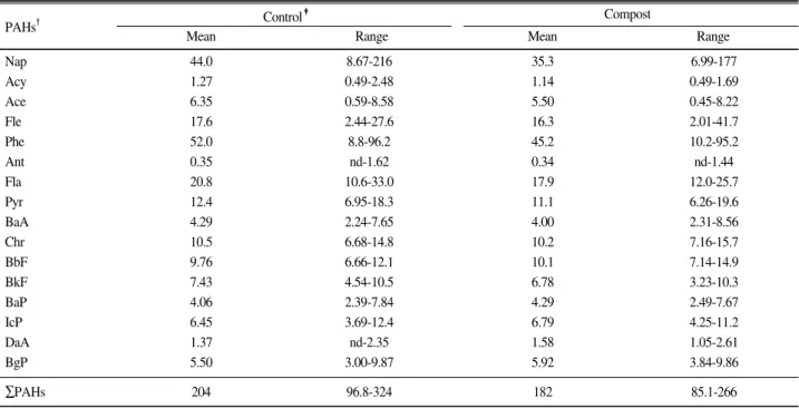 Table 2. Average concentrations and ranges of PAHs in paddy soils (μ μg kg -1 , dry weight basis, 1978~2001).