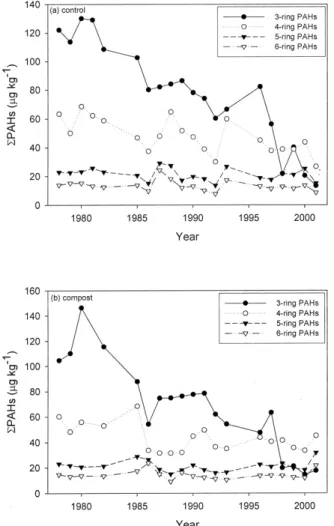 Fig. 1. Long-term changes of total PAH concentration in paddy. Refer to the text for the missing samples in year.