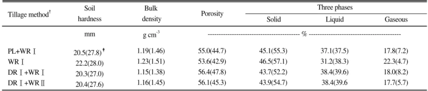 Table 6. The change of soil physical properties on different tillage methods with barley straw application.