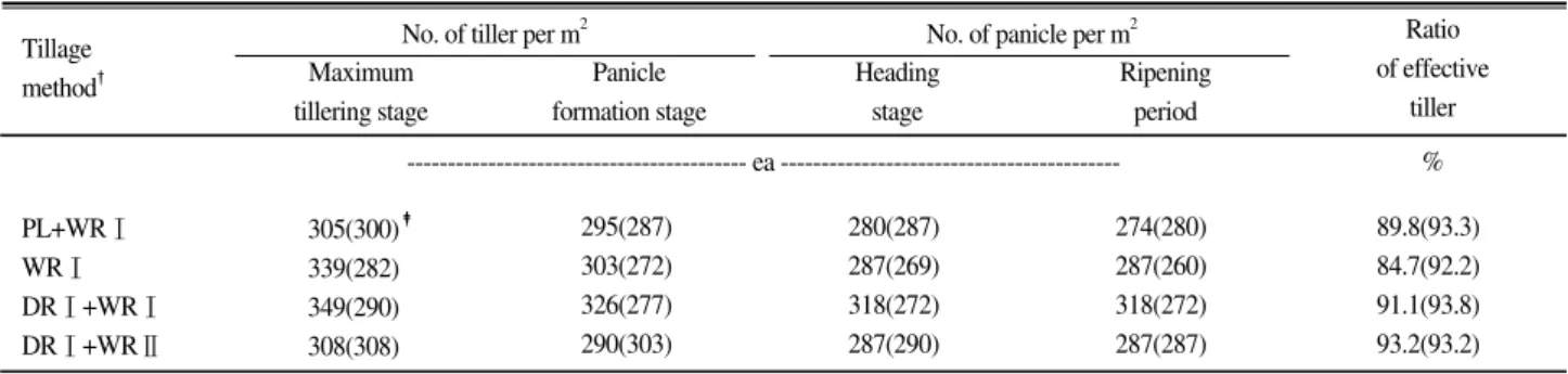 Table 8.  The changes in tiller number in rice growing season on different tillage methods with barley straw application.