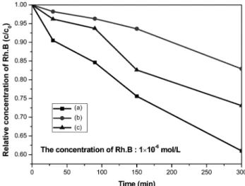 Fig. 4. Dependence of relative concentration (c/c 0 ) of MO in the aqueous solution on visible light irradiation time for the Co-AC/