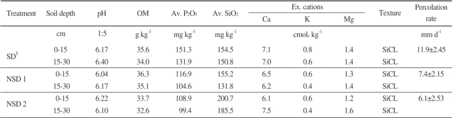 Fig. 1. Changes of CH 4 emission by drainage system and soil percolation rate from rice paddy fields with rice straw amendment.