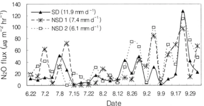 Fig. 5. CH 4 and N 2 O emission amount by percolation rate of paddy field.