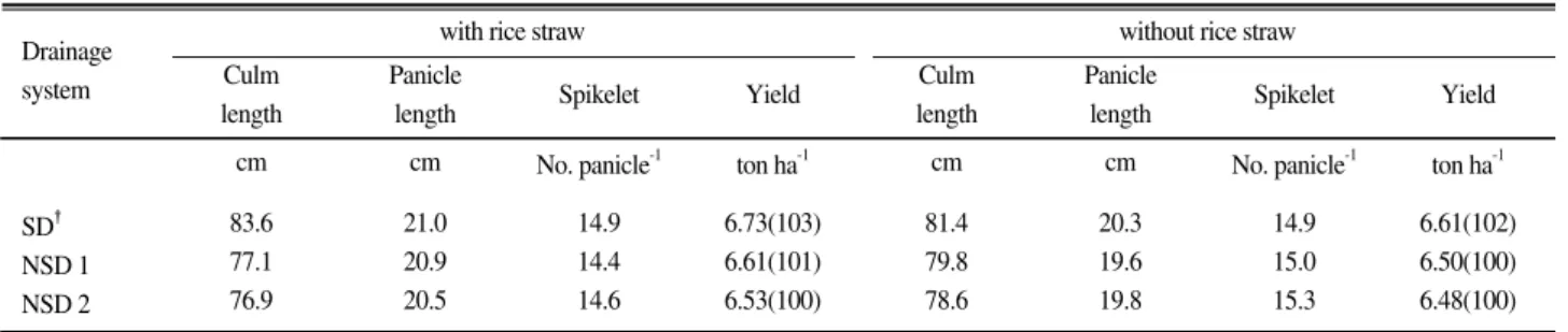Table 3. Yields and growth status by drainage system and rice straw application.