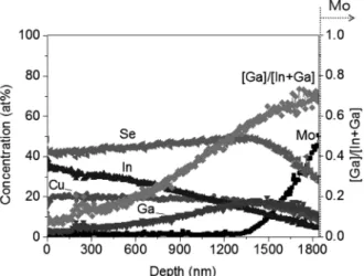 Fig. 4. AES depth profile of 220 nm Ga 2 Se 3  layer on Cu-In-Ga metal precursor.