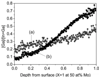 Fig. 10. [Ga]/[In+Ga] of CIGS film from (a) Ga 2 Se 3  220 nm condition and (b) previous selenization condition.