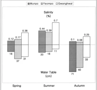 Table 2. Salinity of each soil series in Gyehwa reclaimed tidal land. (Unit : %)
