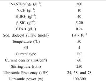 Fig. 2 shows the cross-section images of Ni-SiC com-com-Table 1. Electrolytic bath composition and operating conditions.
