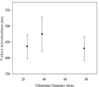 Fig. 4. Vickers microhardness of Ni-SiC composite at different ultrasonic frequencies