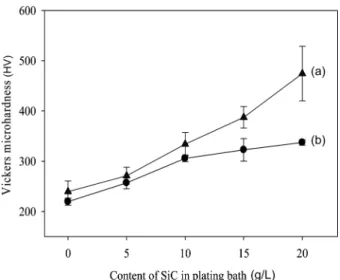 Fig. 7. XRD spectrum of pure Ni and Ni-SiC composite coatings;