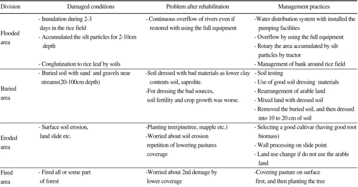 Table 12. The caused problems and suggested countermeasures to different damaged types by heavy rain when restoring into the arable land.