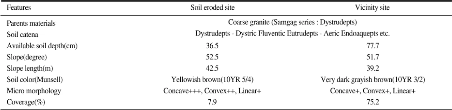Table 4. Soil physical properties of the soil eroded and vicinity sites.