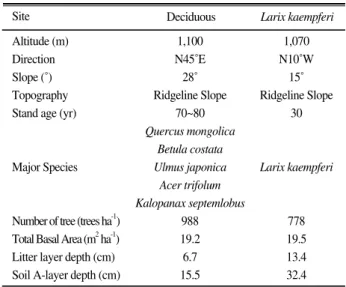 Table 1. Characteristics of study sites in deciduous mixed forest and Larix kaempferi plantation.