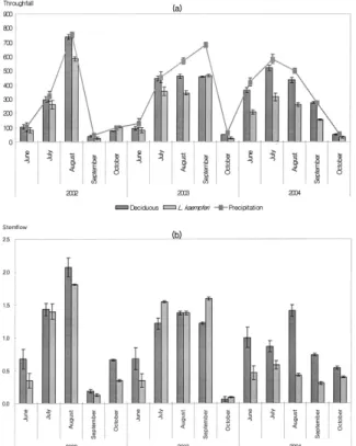 Fig. 4. Relationship between total rainfall(throughfall+