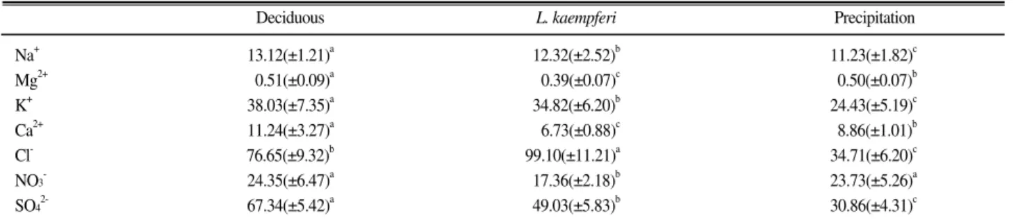 Table 4. Mean annual (±standard error) input of cations and anions by rainfall - throughfall + stemflow