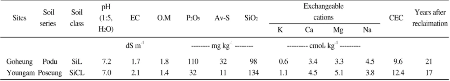 Table 1. Physicochemical properties of reclaimed paddy field soil used.