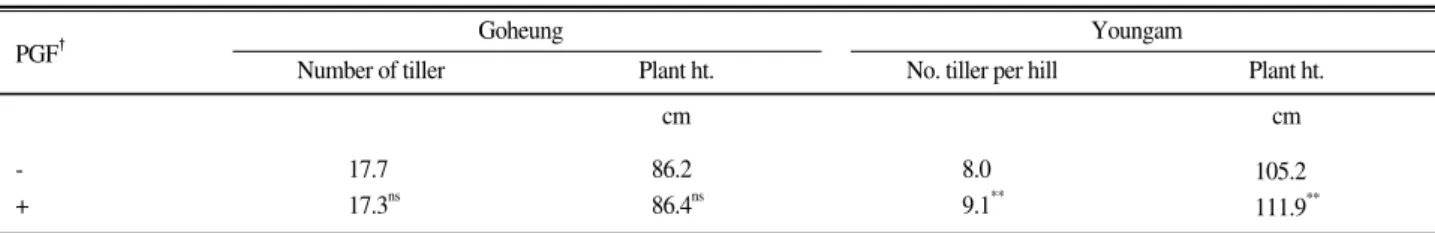 Table 2. Plant height and number of tiller of paddy rice at heading stage as affected by phospho-gypsum fertilizer(PGF) application.