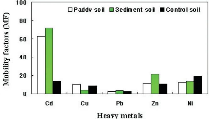 Fig. 2. Mobility factors of heavy metasl obtained by sequential extraction method in soils