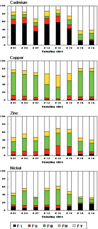 Fig. 3. Speciation of heavy metals of each fraction obtained by sequential extraction method in soils