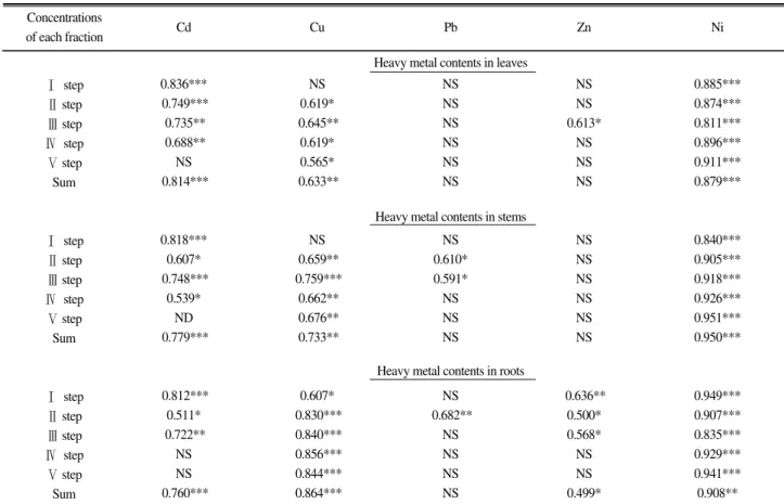 Table 7. Relationships between the heavy metal concentrations in leaves, stems, and roots of water Dropwort and each fraction obtained by sequential extraction in  soils (n=15).